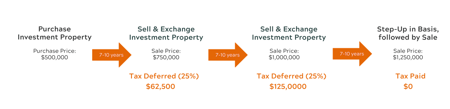why-use-the-IRC-1031-exchange-real-estate-transition-solutions