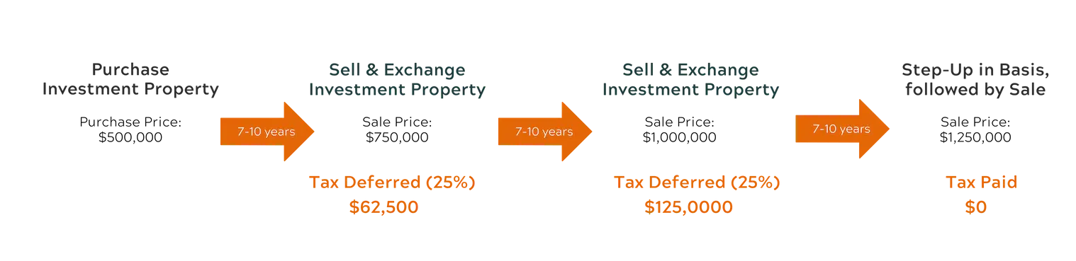 why-use-the-IRC-1031-exchange-real-estate-transition-solutions