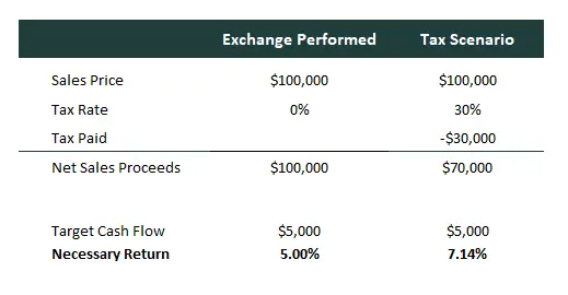 IRC-1031-exchange-cash-flow-example-real-estate-transition-solutions