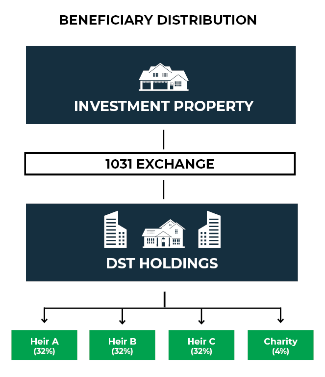 infographic detailing the 1031 and DST distribution process