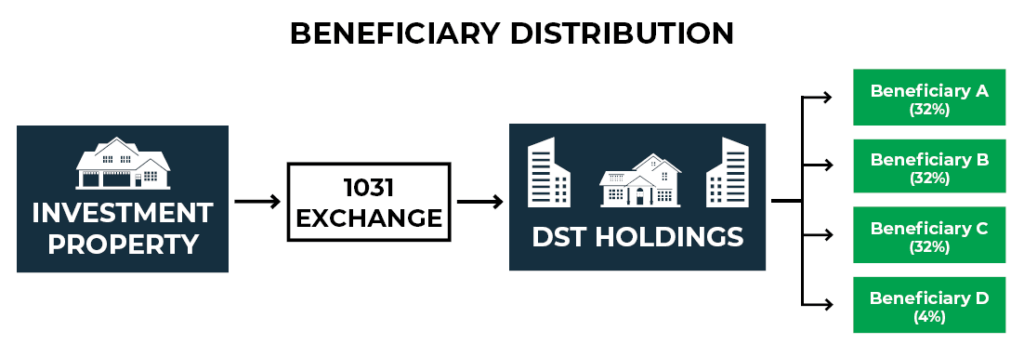 infographic detailing the 1031 and DST distribution process