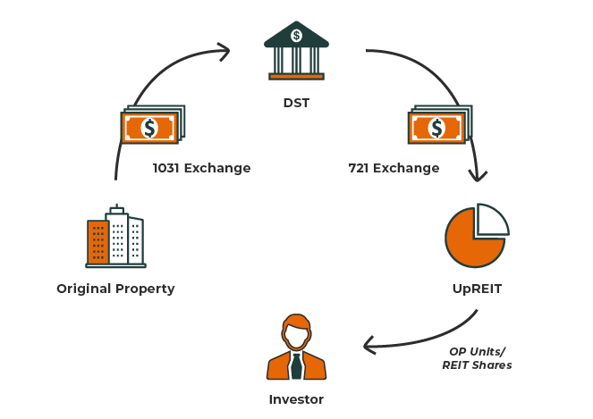 infographic showing 721 exchange process