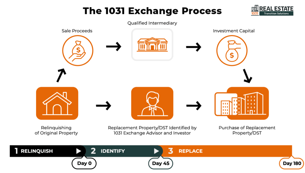 infographic demonstrating the 1031 exchange timeline and process