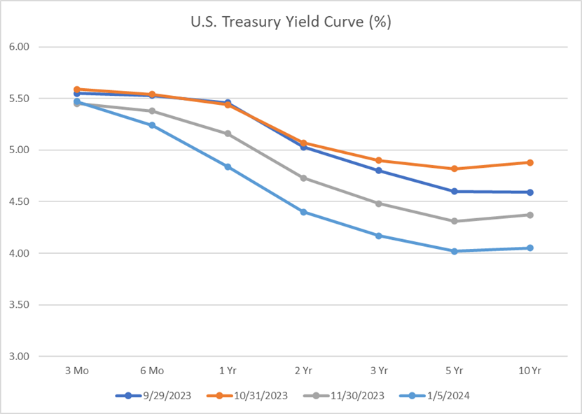 graph showing US treasury yield changes