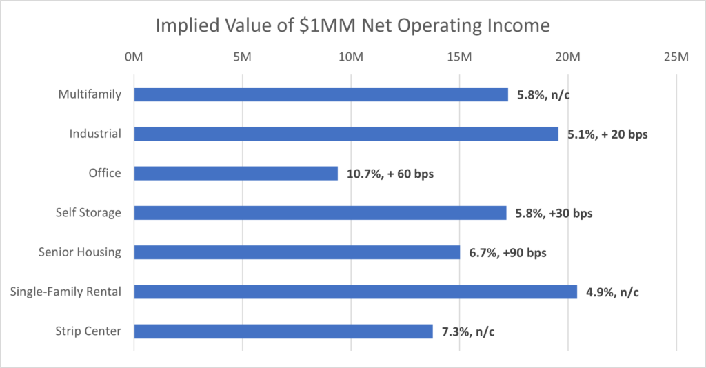 table showing cap rates of various CRE property sectors