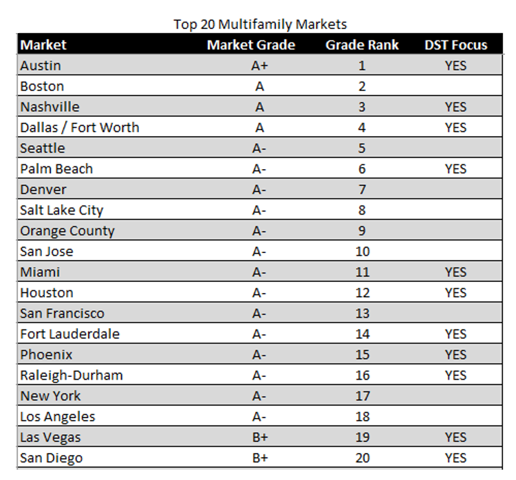 table of top multifamily markets and DST areas