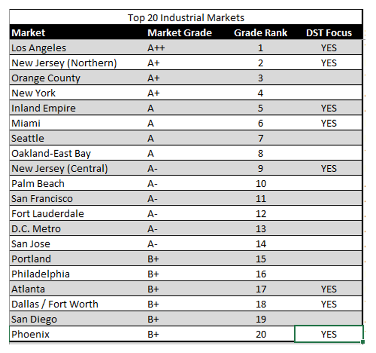 table of top industrial markets and DST areas