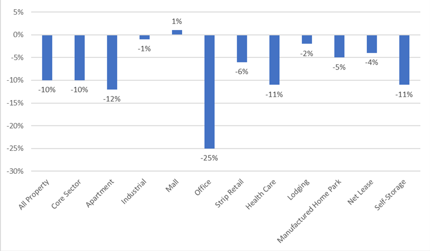 graph showing value changes of various CRE property sectors