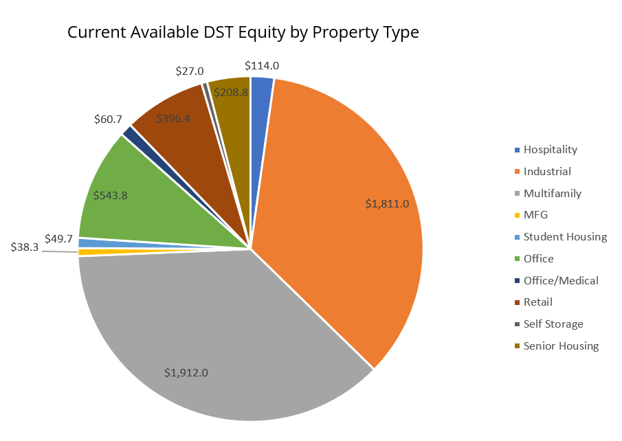 pie chart showing dst equity placed by sector